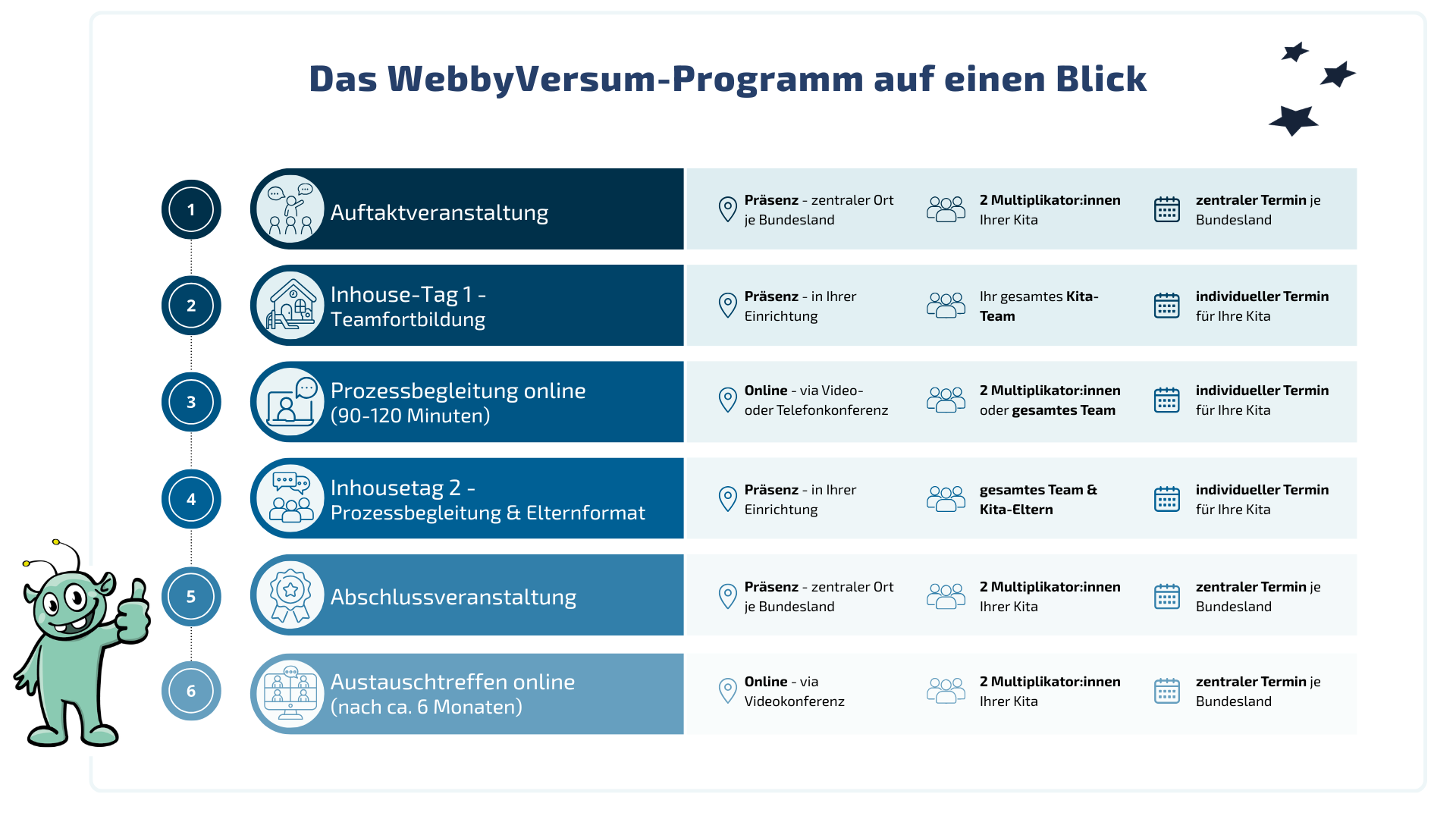 Grafik Programmablauf WebbyVersum 